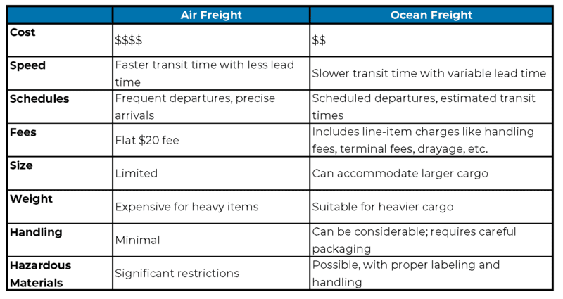 chart of ocean vs air freight